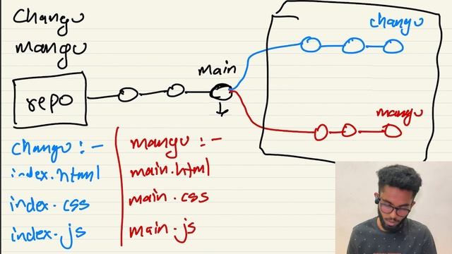 Git Branching Made Easy - #9 GitHub & Git Tutorial in Hindi смотреть онлайн