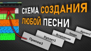 ПОШАГОВАЯ СХЕМА КАК НАПИСАТЬ ПЕСНЮ (ЧАСТЬ1) [ДНЕВНИК СОНГРАЙТЕРА]