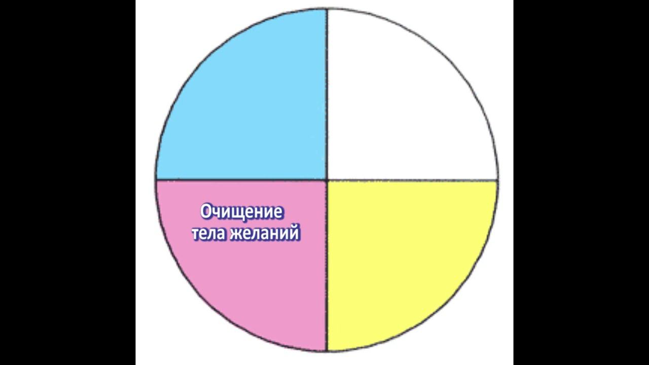 Очищение тела желаний (эмоционального тела)