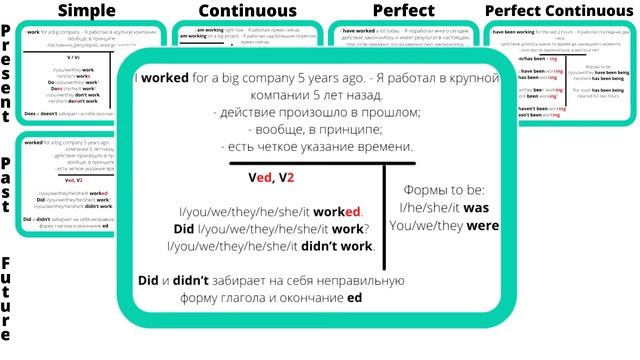 Обзор всех времен в английском языке смотреть онлайн