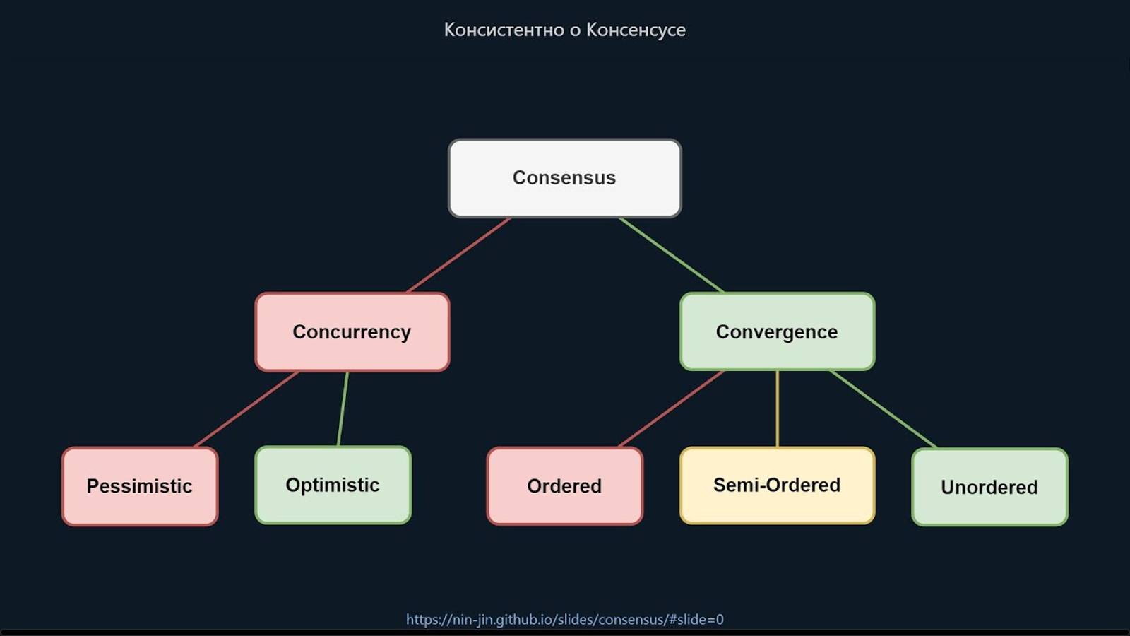 Консистентно о Консенсусе