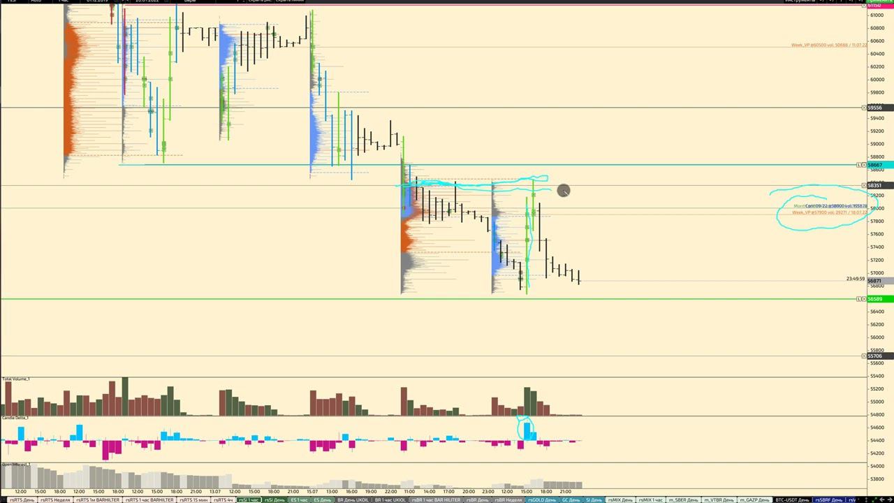 Обзор по ММВБ фьючерсов на 20.07.2022 BR, GOLD, SILVER, SI, RI, BTC акции СБЕРБАНК, ВТБ, ГАЗПРОМ
