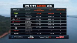 HOT SPOT Zander. 2 сезон. Шоу-турнир по ловле судака. Эпизод 3.
