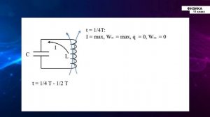11-класс | Физика | Электромагнитные колебания