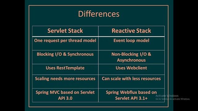 Spring MVC vs Spring Webflux смотреть онлайн