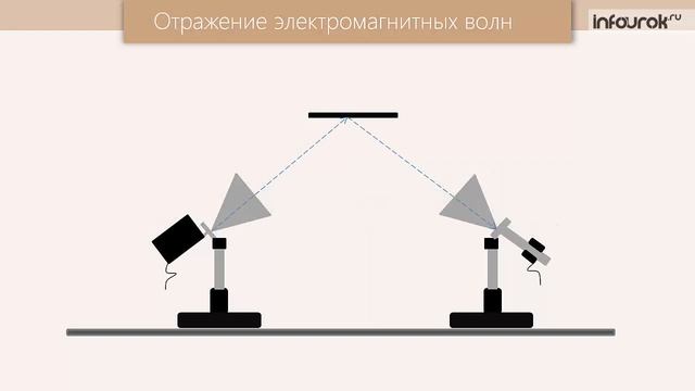 Свойства электромагнитных волн | Физика 11 класс #21 | Инфоурок смотреть онлайн