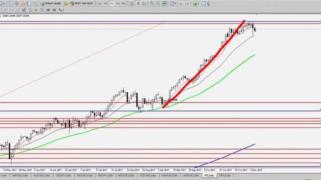 USD/JPY - Еженедельный Анализ Рынка #Форекс C 13 по 17.11.2017. Анализ Форекс.