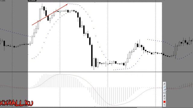 «Параболик плюс МАКД» — система торговли, основанная на Parabolic и MACD