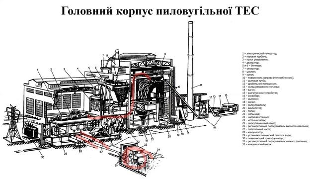 РГР 1. Огляд теплової схеми електростанції з турбіною К-300-240 смотреть онлайн