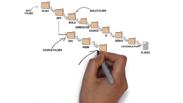 #3 Android Folder Structure explained | Directory structure of Android Project animated video
