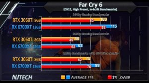 RX 6700 XT vs RTX 3060 Ti - Test in 25 Games + DLSS/FSR and Ray Tracing Benchmarks