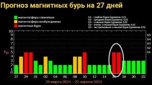 МАГНИТНЫЕ БУРИ, вспышки на Солнце