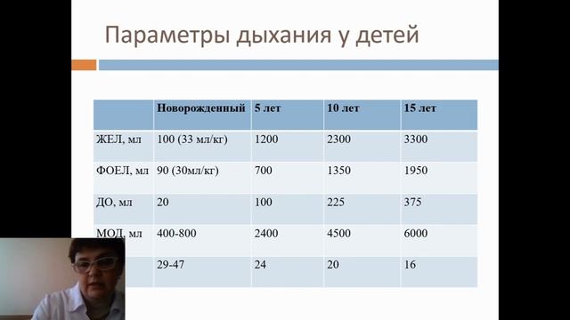 Возрастные особенности системы дыхания