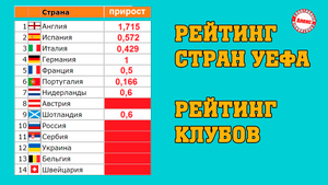 Обновилась таблица коэффициентов УЕФА после 1/4. Рейтинг клубов УЕФА.