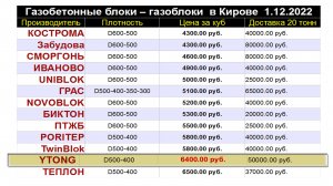 Цены на газобетонные блоки в Кирове! 01.12.2022