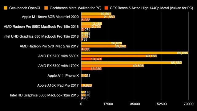 Apple M1 Mac Mini vs AMD Zen 3 Ryzen 5600X Dan A4 Benchmarks смотреть онлайн