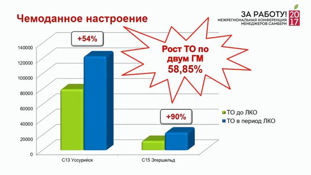Конференция менеджеров Самбери 2017 Петухов Михаил Время действовать смотреть онлайн