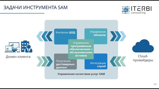 Задачи инструмента SAM. Фрагмент курса «SAM: управление программными активами на предприятии» смотреть онлайн