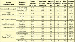 Размеры металлочерепицы