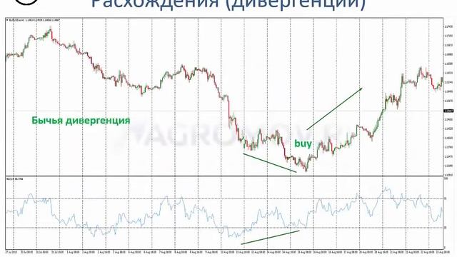 Индикатор RSI индекс относительной силы / Секреты торговли и практическое применение
