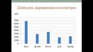 Тема 36. Линейные и столбчатые диаграммы