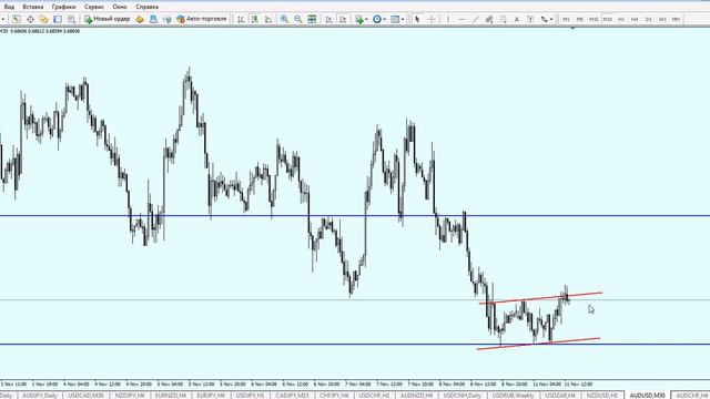 Графический анализ по валютной паре AUD/USD от 11.11.2019 смотреть онлайн