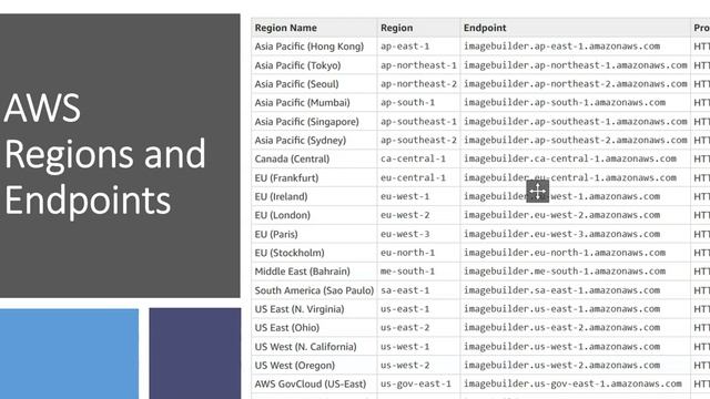 HOW AWS EC2 IMAGE BUILDER WORKS смотреть онлайн