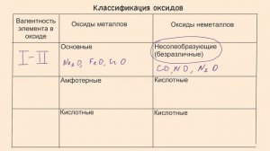 3. Классификация оксидов. Химия ЕГЭ/ОГЭ