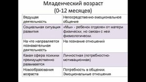 15. Физическое, когнитивное и психосоциальное развитие ребенка в период младенчества