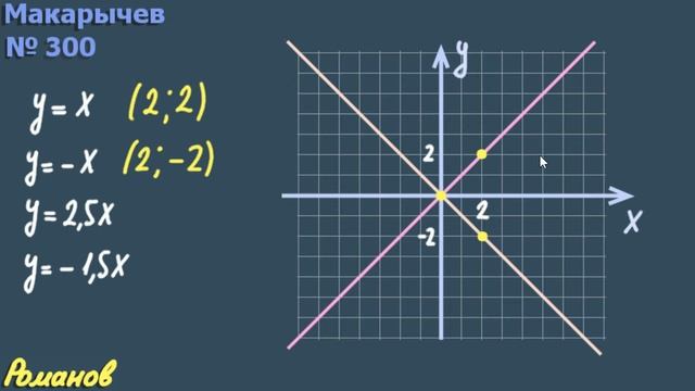 ПРЯМАЯ ПРОПОРЦИОНАЛЬНОСТЬ И ЕЁ ГРАФИК 7 класс Макарычев 300 301 303 смотреть онлайн
