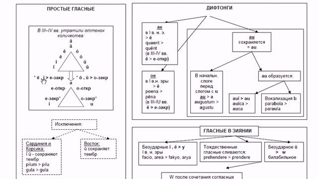 Латинский и романские языки  Народная латынь  Изменения гласных