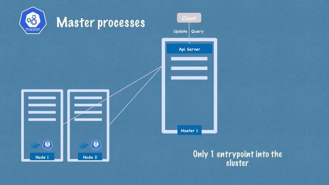 Kubernetes Architecture explained | Kubernetes Tutorial 15