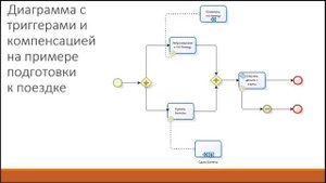 Бизнес моделирование.  Язык BPMN 2.0.