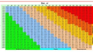 Мой вес и мой рост. Индекс массы тела.