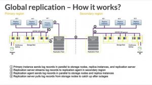 Vijay Karumajj - AWS - Supporting Global Scale MySQL Applications With Amazon Aurora Global Databas