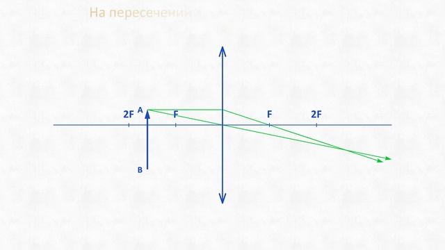 Постройте изображение карандаша стоящего между фокусом