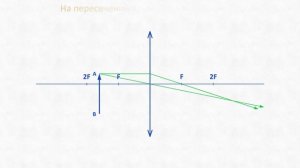 Построение изображения предмета, находящегося между фокусом и двойным фокусом собирающей линзы.