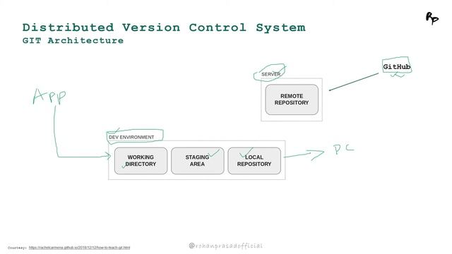 Git Architecture | Git and GitHub Complete Guide