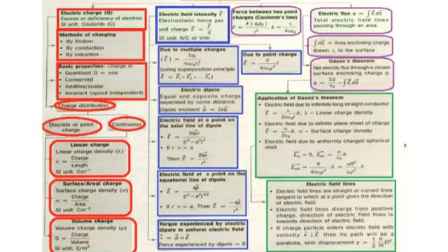 12th PHYSICS | VOLUME - I  | UNIT 1|ELECTROSTATICS | Mind Map | English Medium|  SS Academy