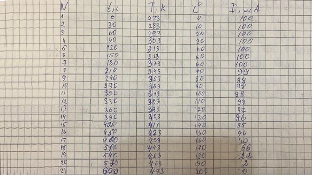 Определение точки Кюри ферромагнитных материалов. смотреть онлайн