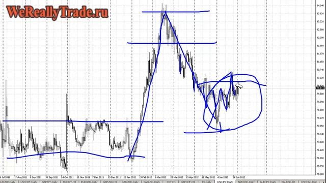 Аналитический обзор Форекс и Фондового рынка на 3.07.2012 смотреть онлайн