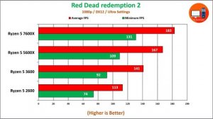 Ryzen 5 7600X vs R5 5600X vs R5 3600 vs R5 2600 | 4 Generations of AMD Ryzen 5 Tested