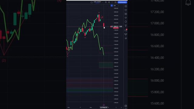 Индекс  NASDAQ  #NASDAQ    прогноз на сегодня 18.07.24 #shorts