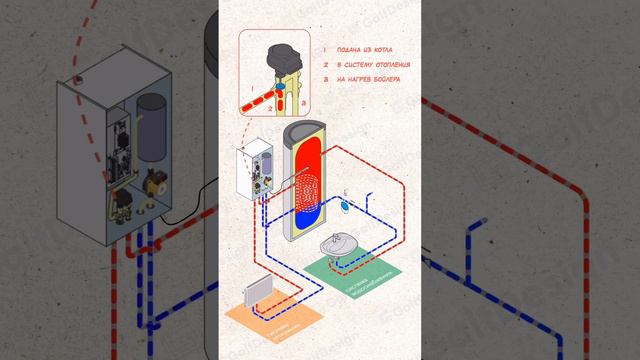 Принцип работы бойлера косвенного нагрева и одноконтурного котла с трёхходовым клапаном