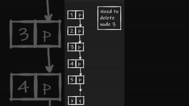 Delete without head pointer | Must do coding questions for Product Based Companies