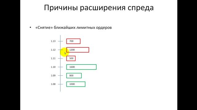 Уроки Форекс №6 ЧТО ТАКОЕ СПРЕД? Спред это разница между ценами ask bid