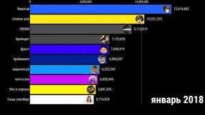 Топ 10 ютуберов по подписчикам 2015 - 2021