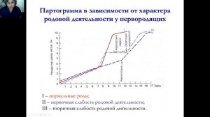 Аномалии родовой деятельности