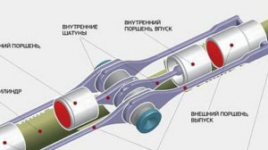 Двигатель со свободным поршнем. Будущее в ДВС.