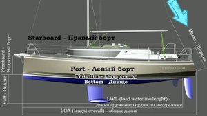 Основные размеры и части корпуса яхты